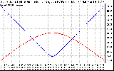 Solar PV/Inverter Performance Sun Altitude Angle & Sun Incidence Angle on PV Panels