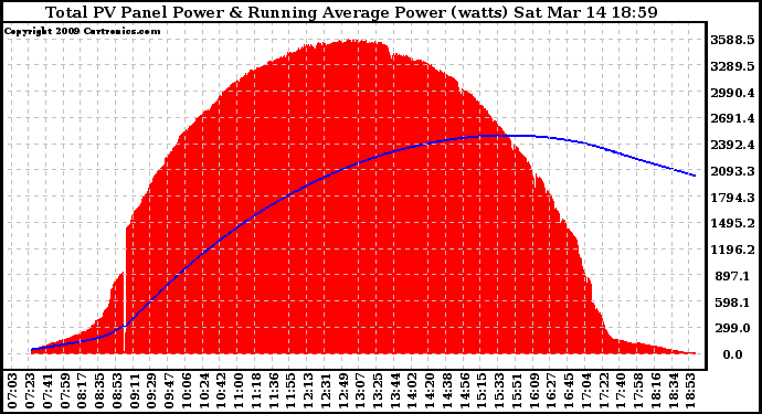 Solar PV/Inverter Performance Total PV Panel & Running Average Power Output