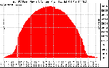 Solar PV/Inverter Performance Total PV Panel Power Output