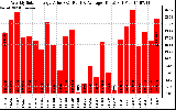 Solar PV/Inverter Performance Weekly Solar Energy Production Value