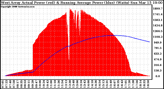 Solar PV/Inverter Performance West Array Actual & Running Average Power Output