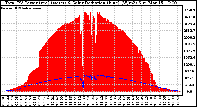 Solar PV/Inverter Performance Total PV Panel Power Output & Solar Radiation