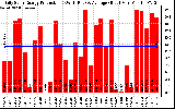 Solar PV/Inverter Performance Daily Solar Energy Production