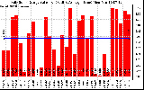 Solar PV/Inverter Performance Daily Solar Energy Production Value