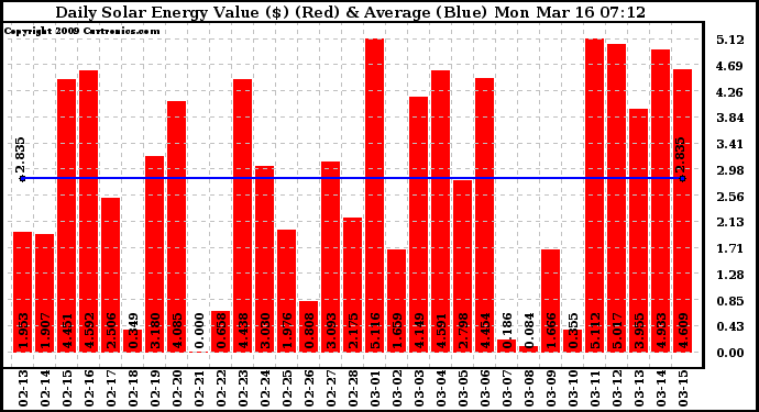 Solar PV/Inverter Performance Daily Solar Energy Production Value