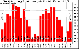 Solar PV/Inverter Performance Monthly Solar Energy Production Average Per Day (KWh)