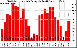 Solar PV/Inverter Performance Monthly Solar Energy Value Average Per Day ($)