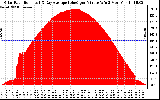 Solar PV/Inverter Performance Solar Radiation & Day Average per Minute