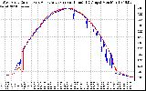 Solar PV/Inverter Performance Photovoltaic Panel Current Output