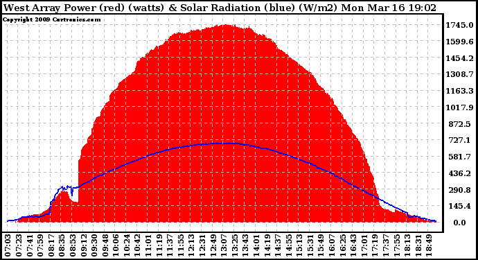 Solar PV/Inverter Performance West Array Power Output & Solar Radiation