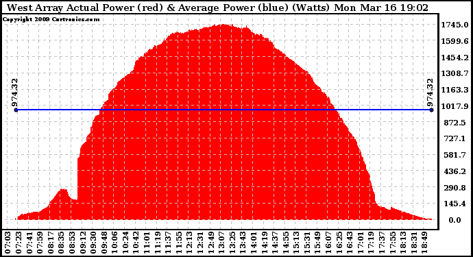 Solar PV/Inverter Performance West Array Actual & Average Power Output