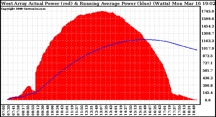Solar PV/Inverter Performance West Array Actual & Running Average Power Output