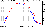 Solar PV/Inverter Performance Photovoltaic Panel Power Output