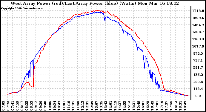 Solar PV/Inverter Performance Photovoltaic Panel Power Output