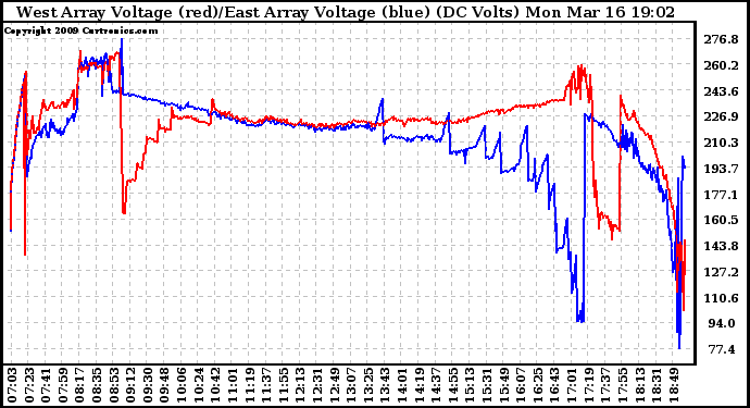 Solar PV/Inverter Performance Photovoltaic Panel Voltage Output