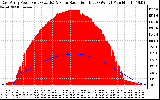 Solar PV/Inverter Performance East Array Power Output & Solar Radiation