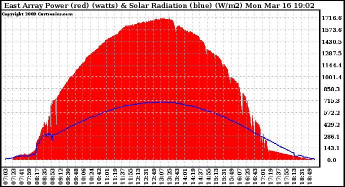 Solar PV/Inverter Performance East Array Power Output & Solar Radiation