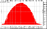 Solar PV/Inverter Performance East Array Actual & Average Power Output