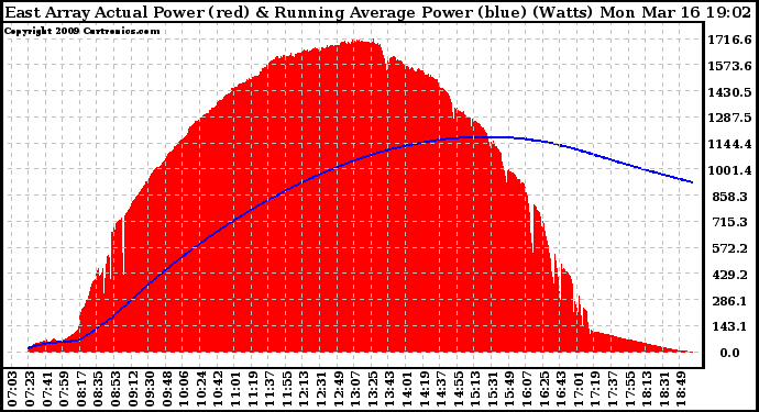 Solar PV/Inverter Performance East Array Actual & Running Average Power Output