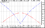 Solar PV/Inverter Performance Sun Altitude Angle & Azimuth Angle