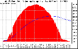 Solar PV/Inverter Performance Total PV Panel & Running Average Power Output