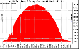 Solar PV/Inverter Performance Total PV Panel Power Output