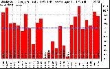 Solar PV/Inverter Performance Weekly Solar Energy Production