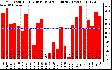 Solar PV/Inverter Performance Weekly Solar Energy Production Value