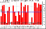 Solar PV/Inverter Performance Daily Solar Energy Production Value