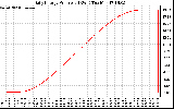 Solar PV/Inverter Performance Daily Energy Production