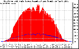 Solar PV/Inverter Performance Grid Power & Solar Radiation