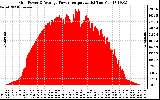 Solar PV/Inverter Performance Inverter Power Output