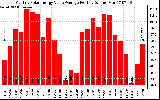 Solar PV/Inverter Performance Monthly Solar Energy Value Average Per Day ($)