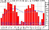 Solar PV/Inverter Performance Monthly Solar Energy Production Value Running Average