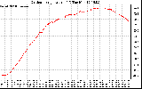 Solar PV/Inverter Performance Outdoor Temperature