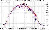 Solar PV/Inverter Performance Photovoltaic Panel Current Output