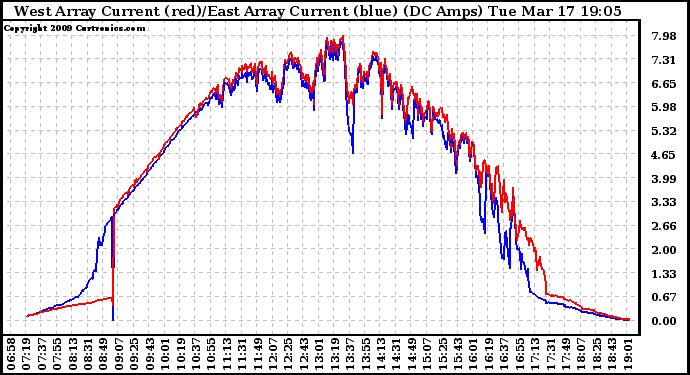 Solar PV/Inverter Performance Photovoltaic Panel Current Output