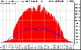 Solar PV/Inverter Performance West Array Power Output & Solar Radiation