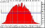 Solar PV/Inverter Performance East Array Actual & Average Power Output