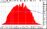 Solar PV/Inverter Performance East Array Actual & Running Average Power Output