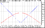 Solar PV/Inverter Performance Sun Altitude Angle & Sun Incidence Angle on PV Panels