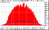 Solar PV/Inverter Performance Total PV Panel Power Output & Solar Radiation