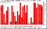 Solar PV/Inverter Performance Daily Solar Energy Production