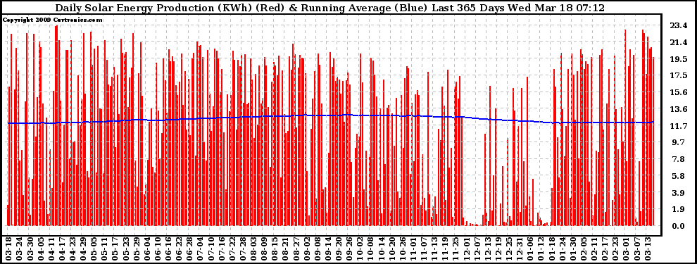 Solar PV/Inverter Performance Daily Solar Energy Production Running Average Last 365 Days