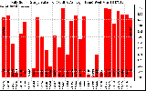 Solar PV/Inverter Performance Daily Solar Energy Production Value