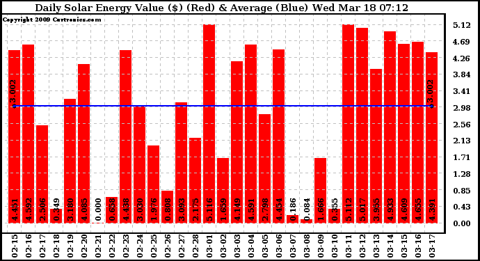 Solar PV/Inverter Performance Daily Solar Energy Production Value