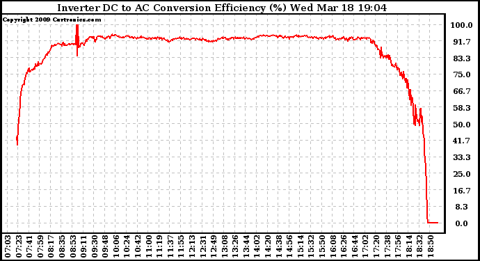 Solar PV/Inverter Performance Inverter DC to AC Conversion Efficiency