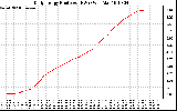 Solar PV/Inverter Performance Daily Energy Production