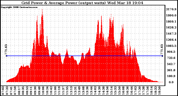 Solar PV/Inverter Performance Inverter Power Output