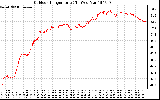 Solar PV/Inverter Performance Outdoor Temperature